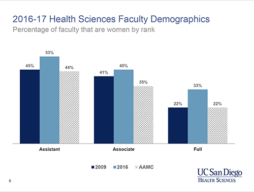 demographics of female surgeons at UC San Diego