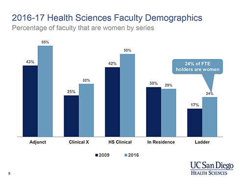 demographic chart of female surgeons at UC San Diego